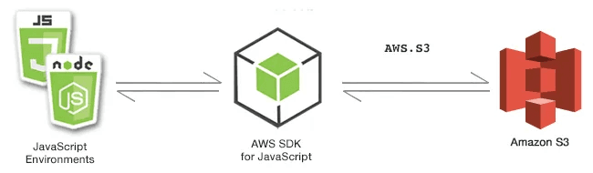 Using AWS S3 with Node.js image